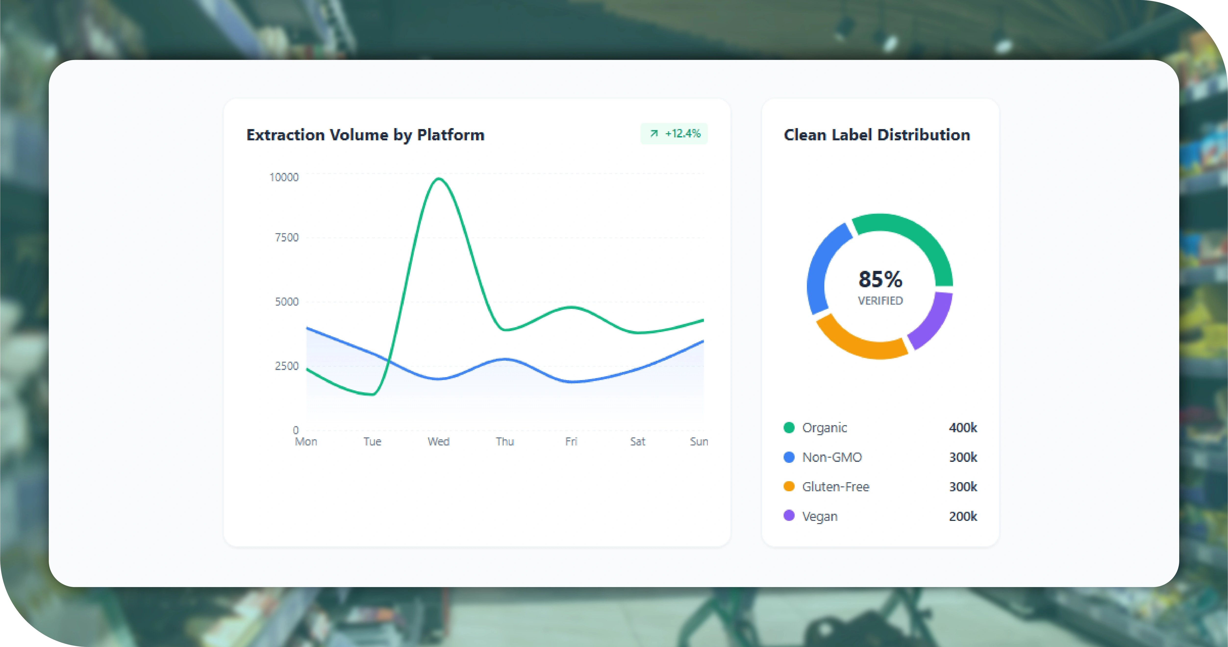 Solution by Food Data Scrape